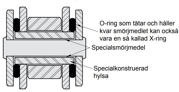 Rullkedjor typ XLO med O-ring och SDZ med X-ring