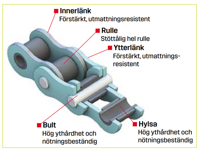 Rullkedjor amerikansk standard typ H Duplex