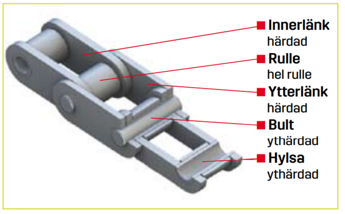Rullkedjor typ S för elevatorer och lantbruksmaskiner