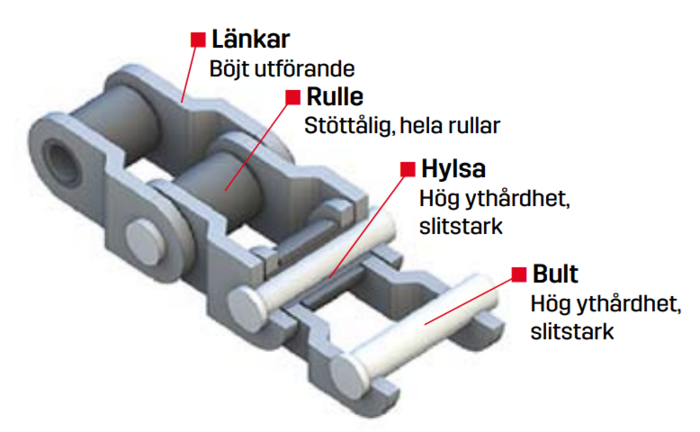 RexPro drivkedjor typ Ro för tung drift